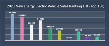 Classement des ventes de véhicules électriques à énergie nouvelle 2023